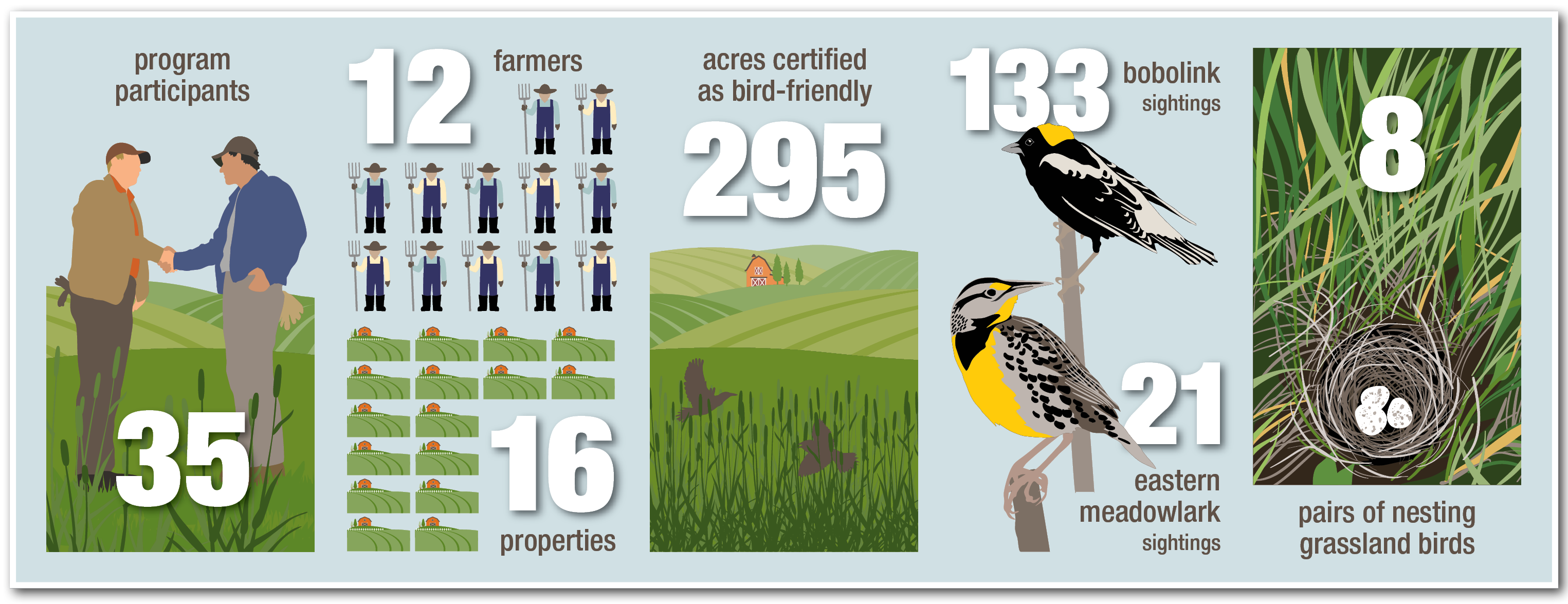 Bird Friendly Certified Hay Program. 35 program participants, 12 farmers, 16 properties, 295 acres certified as bird-friendly, 133 bobolink sightings, 21 eastern meadowlark sightings, 8 pairs of nesting grassland birds.