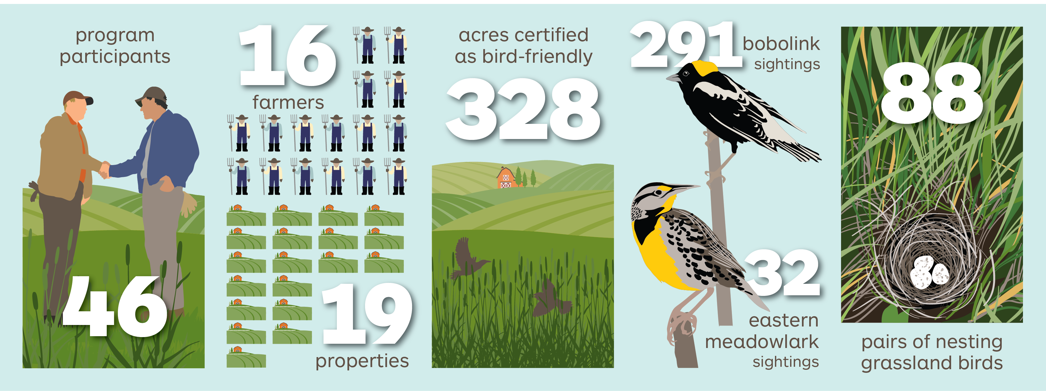 Bird Friendly certified Hay 2020 Accomplishments